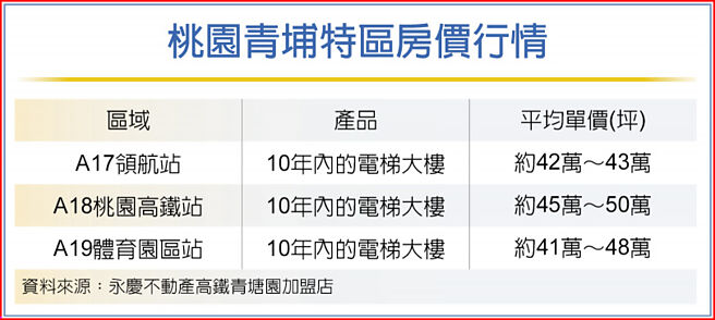 桃園青埔特區房價行情