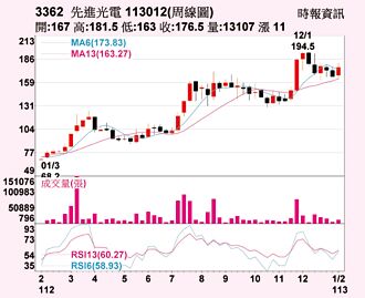先進光 回測季線有撐
