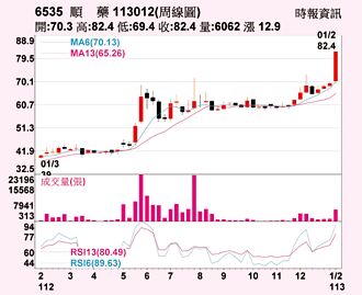 順藥 外資連日買超