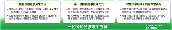 三名師對台股後市展望