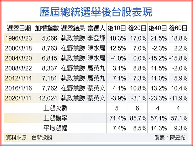 歷屆總統選舉後台股表現