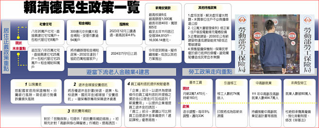 賴清德民生政策一覽