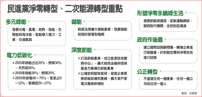 民進黨淨零轉型、二次能源轉型重點