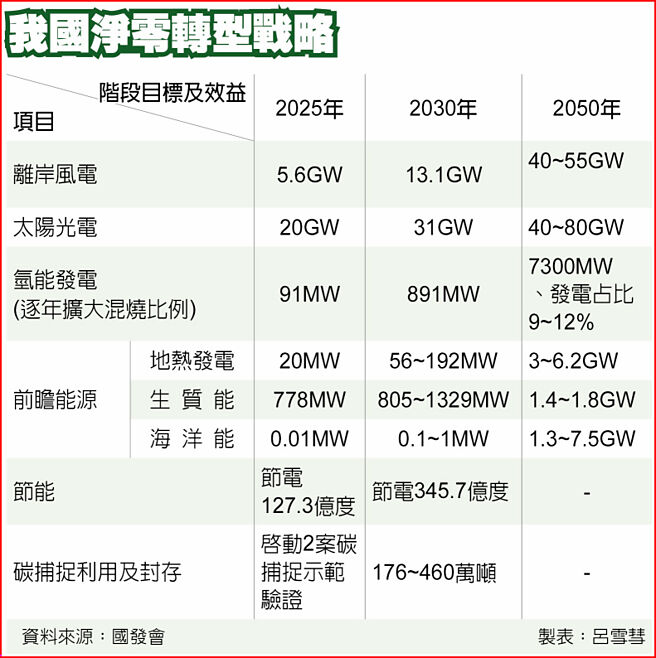 我國淨零轉型戰略