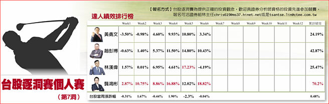 台股逐洞赛个人赛