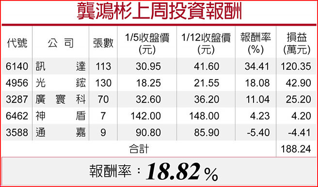 龔鴻彬上周投資報酬
