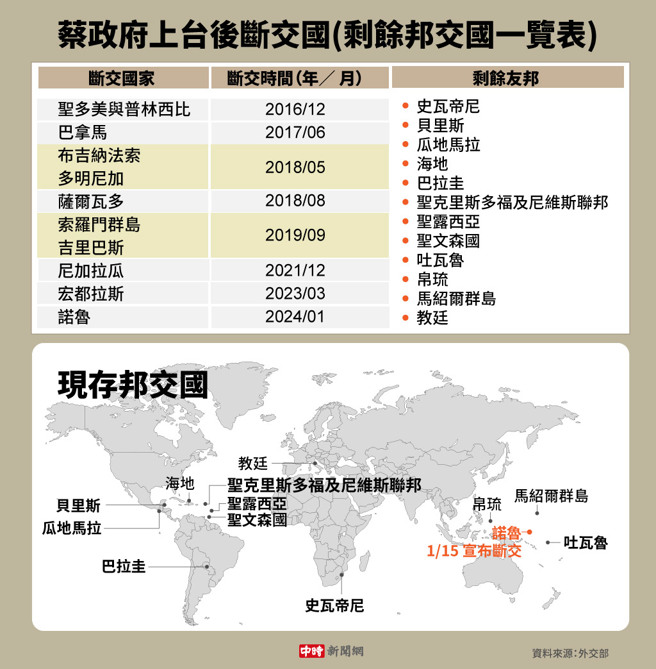 蔡政府上台後斷交國(剩餘邦交國一覽表)(製圖/中時新聞網)