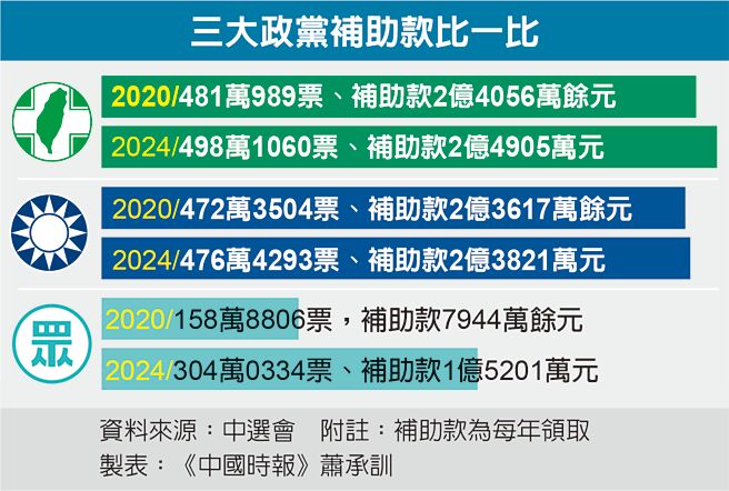 三大政党补助款比一比