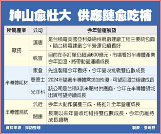 台積鏈 營運續旺