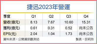 捷迅上季獲利 挑戰第三高