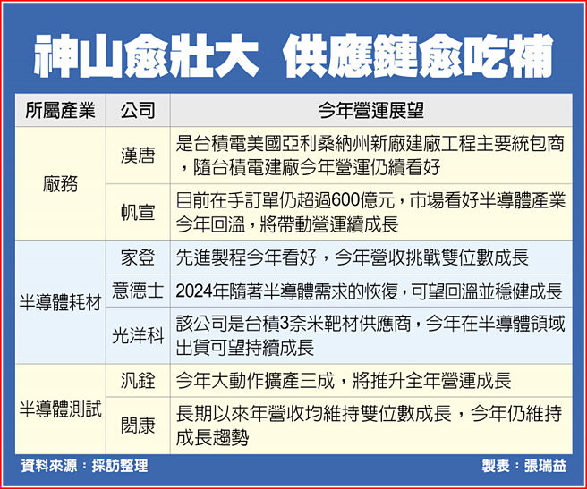 神山愈壮大 供应链愈吃补