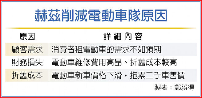 赫兹削减电动车队原因