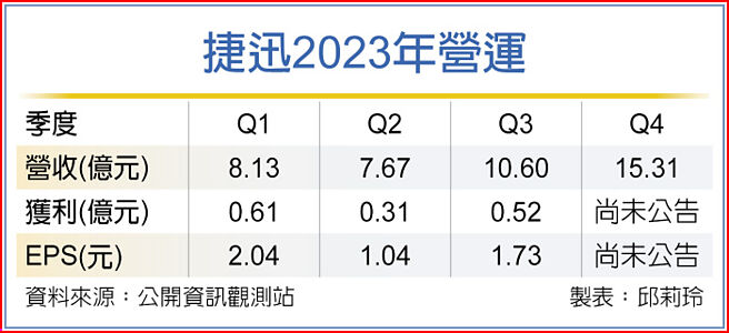 捷迅2023年營運