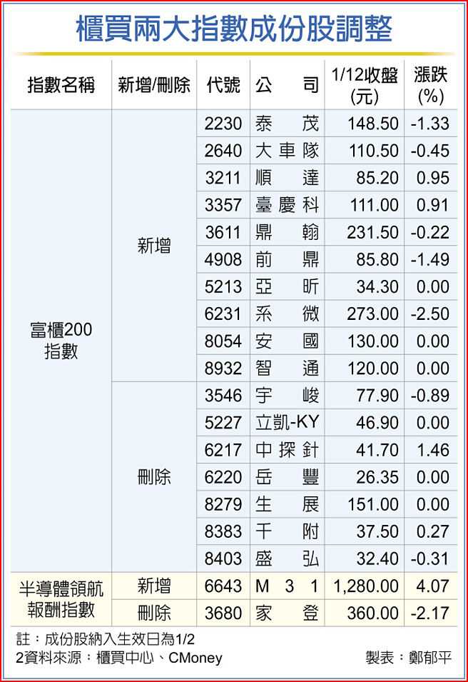 櫃買兩大指數成份股調整