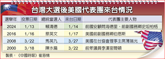 台湾大选后美国代表团来台情况