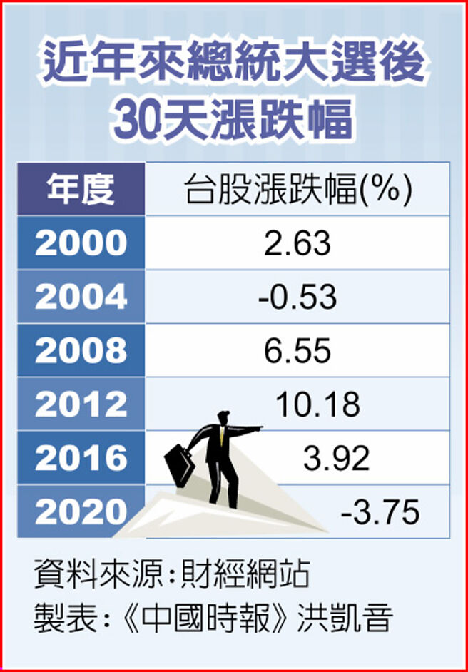 近年来总统大选后30天涨跌幅