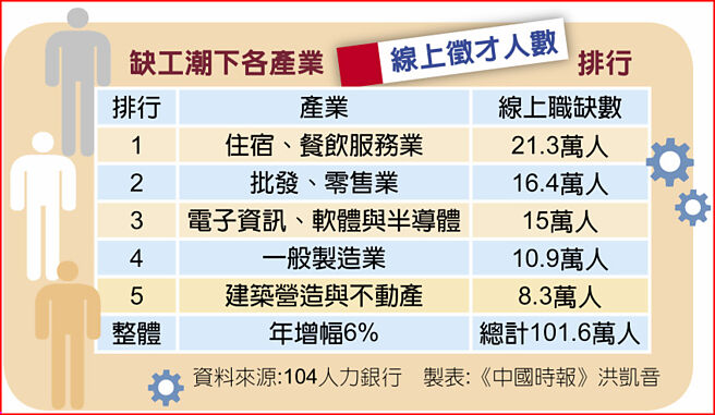 缺工潮下各产业线上徵才人数排行