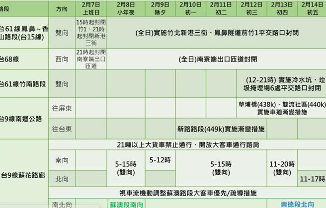 重要路段管制措施汇整表。（公路局提供／陈佑诚台北传真）
