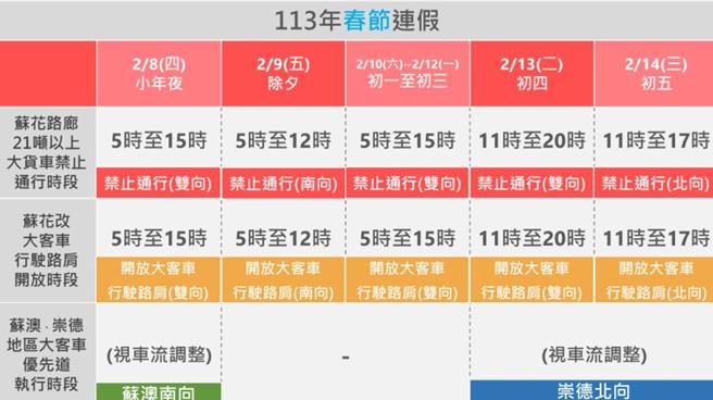 台9线苏花路廊春节期间大货车管制时段图。（公路局提供／陈佑诚台北传真）