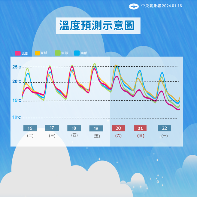 气象署预测未来温度变化。（气象署提供）
