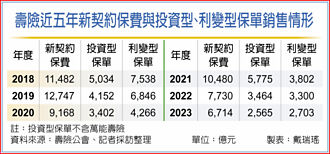 去年賣不動 壽險樂看今年新約保費成長