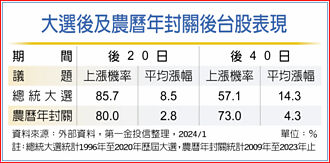 第一金投信看好選後行情