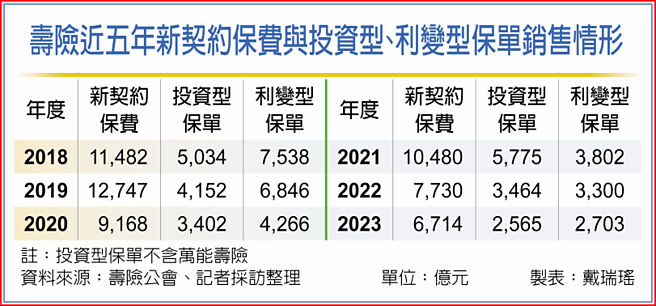 寿险近五年新契约保费与投资型、利变型保单销售情形