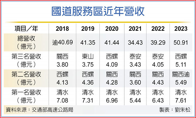 国道服务区近年营收