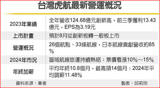 台灣虎航最新營運概況