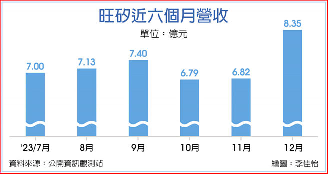 旺硅近六个月营收