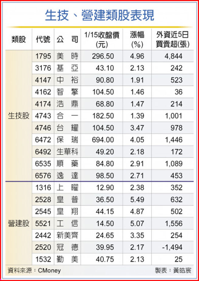 生技、营建类股表现