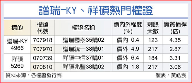 谱瑞-KY、祥硕热门权证