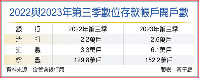 2022与2023年第三季数位存款帐户开户数