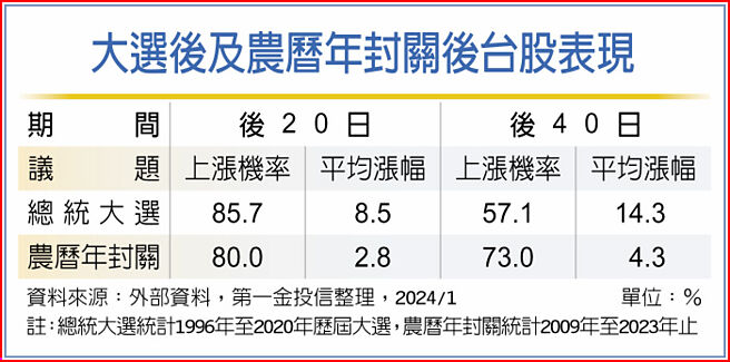 大选后及农历年封关后台股表现
