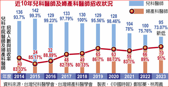 近10年儿科医师及妇产科医师招收状况