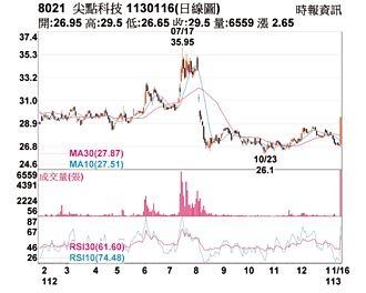 熱門股－尖點 KD低檔交叉向上