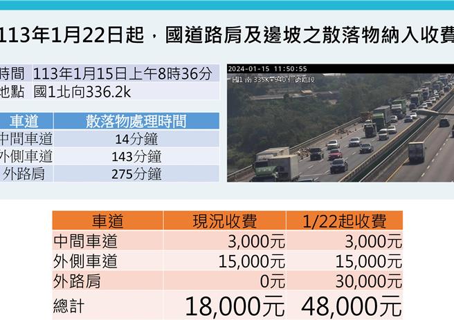 高公局公告，1月22日起国道路肩、边坡的散落物纳入收费。（高公局提供／蔡亚桦台北传真）