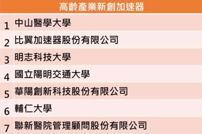 辅仁大学获得经济部高龄产业新创加速器补助。(照片/辅仁大学提供)
