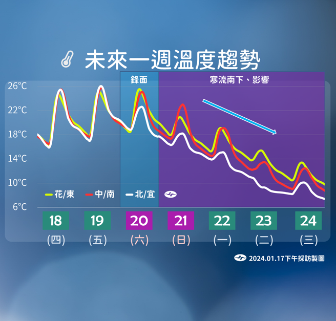 下周日（21日）寒流來襲，全台氣溫將急墜。（圖／中央氣象署）