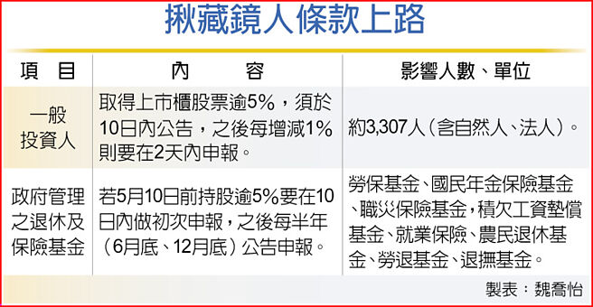 揪藏镜人条款上路