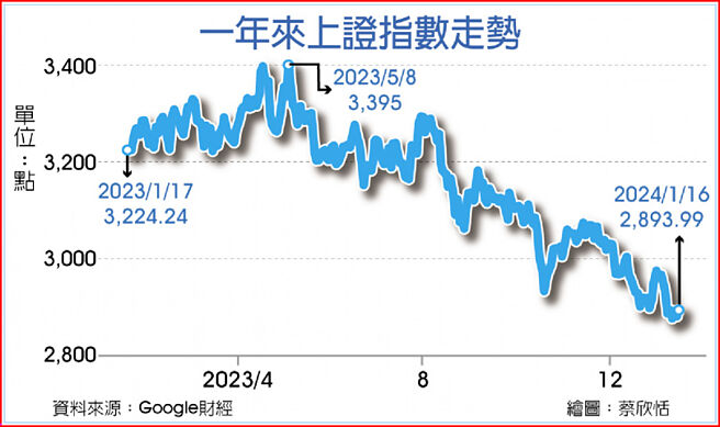 一年来上证指数走势