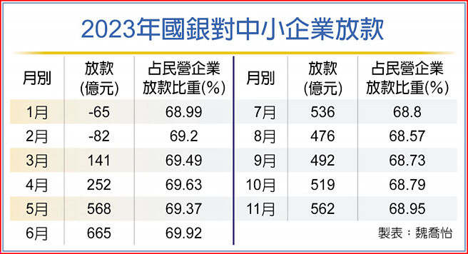 2023年国银对中小企业放款