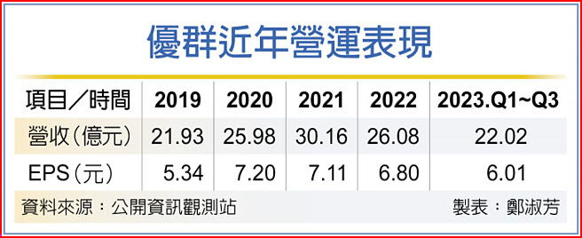 优群近年营运表现