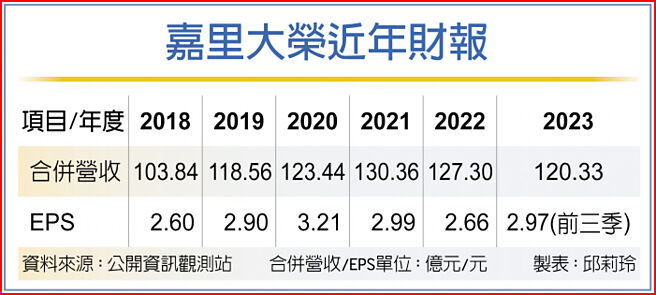 嘉里大荣近年财报