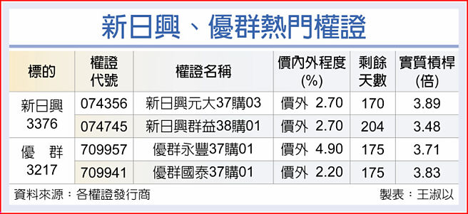 新日兴、优群热门权证