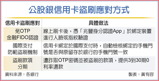 公股銀信用卡盜刷應對方式