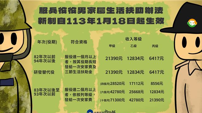 這次修法主要將一口安家費及生活扶助金的計算基準，從現行5130元調升為7130元，調增幅度達39％。（內政部提供／游念育台北傳真）