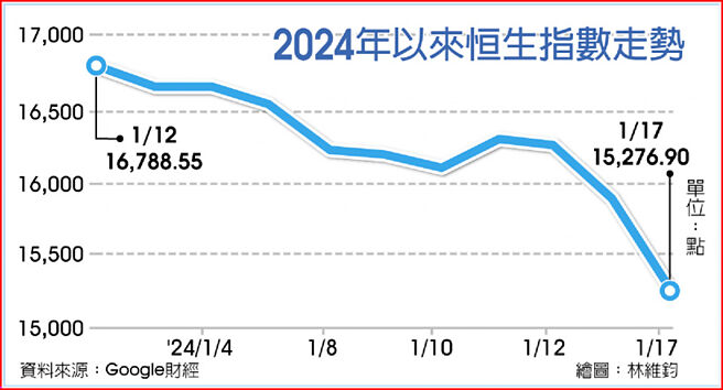 2024年以来恒生指数走势