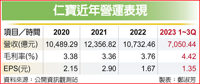 仁宝近年营运表现