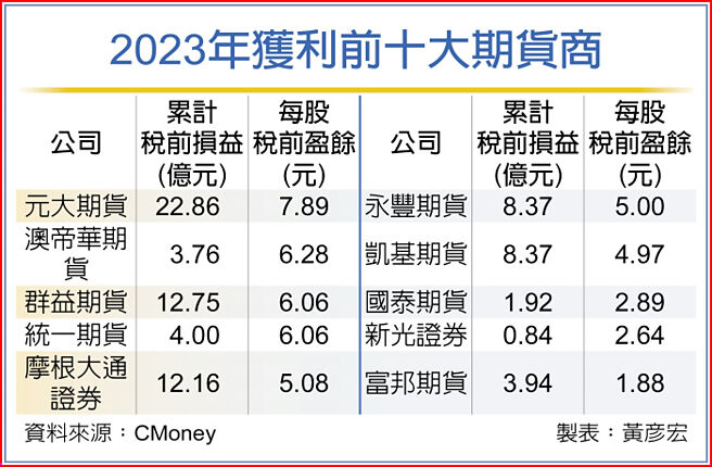 2023年获利前十大期货商